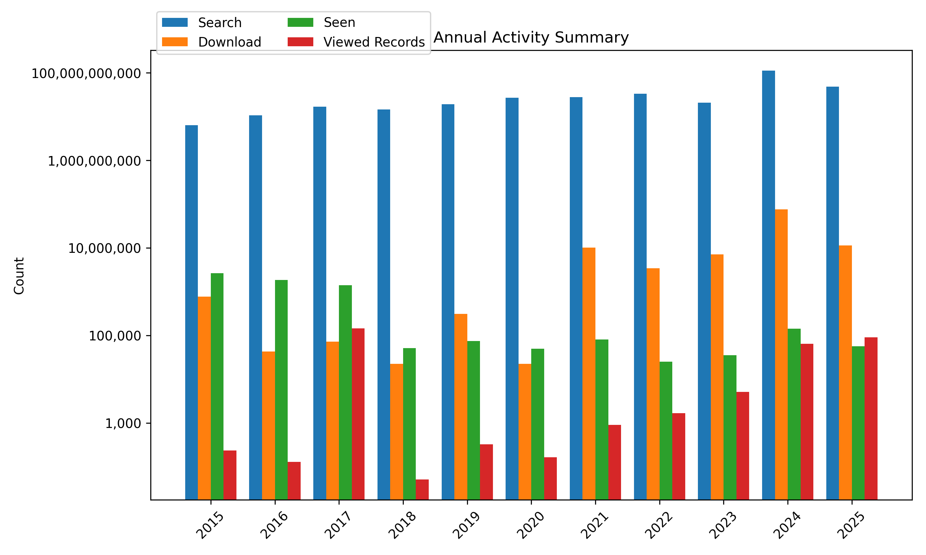 Search vs Download (annual)