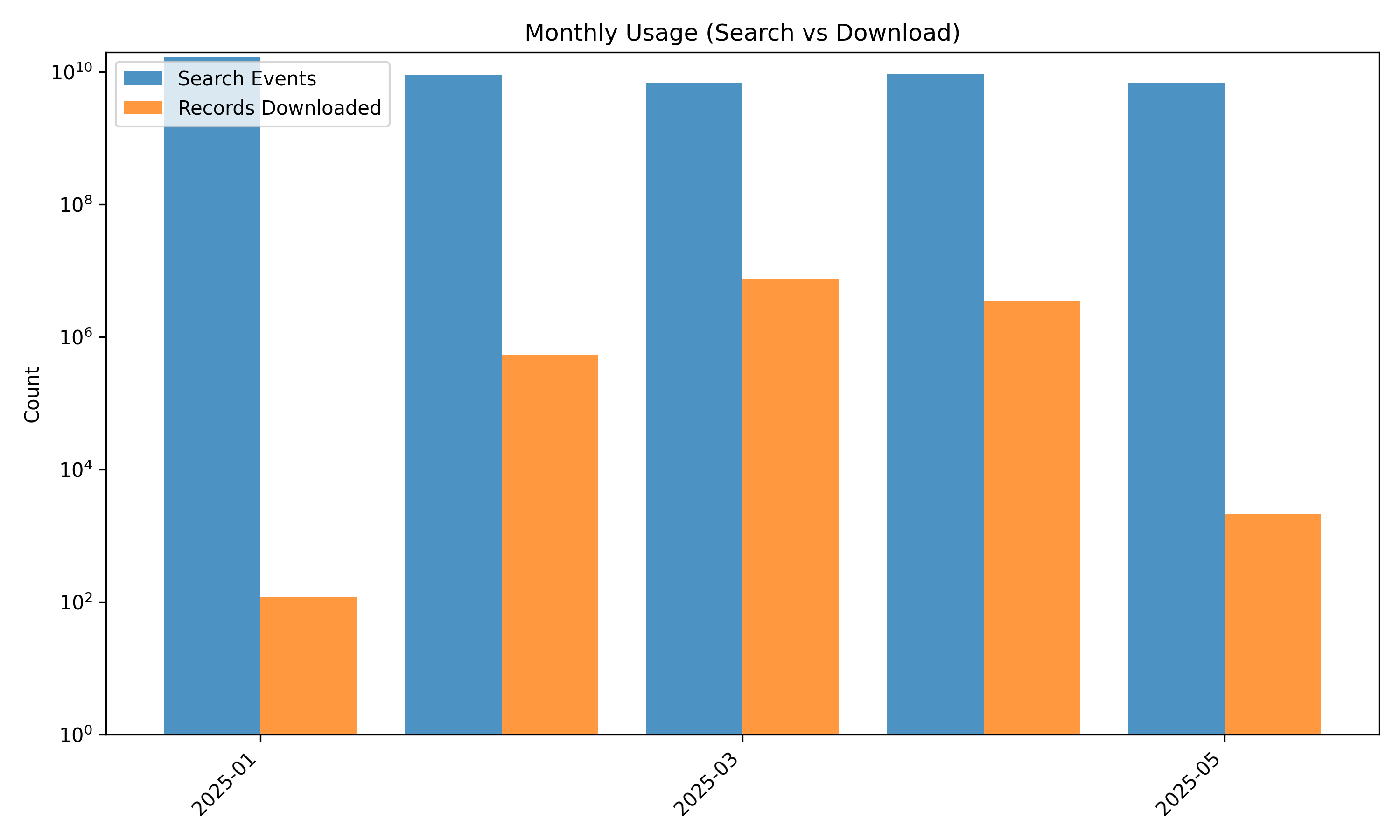 Data Ingestion Metrics (annual)
